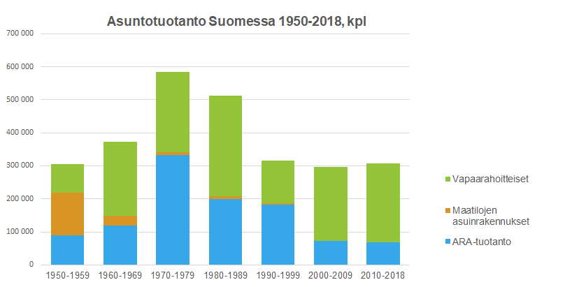 Asuntotuotanto Suomessa 1950-2018